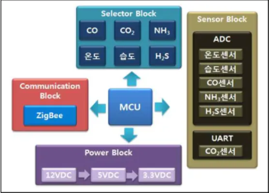 표  1.  선택한  상용센서 Table  1.  Selected  Sensors