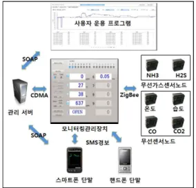 그림  5.  가스측정실험  환경 Fig.  5  Gas  Measurement  Experiment