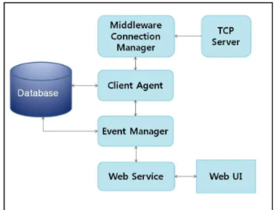 그림  12.  Flex  UI  구성도 Fig.  12    Diagram  of  Flex  UI