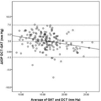 Figure 3. Pearson correlation of the difference between Dynamic contour tonometry (DCT) and Goldmann applanation  ton-ometer (GAT) with CCT (r = -0.272, p <  0.001)