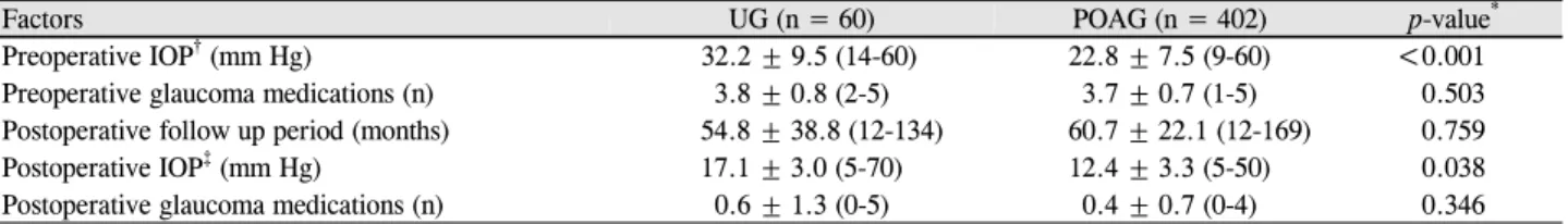 Table 2. Preoperative and postoperative IOP and number of glaucoma medication