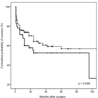 Figure 2. Kaplan-Meier curves for successful intraocular pres- pres-sure (IOP) control by trabeculectomy with mitomycin C in  pa-tients with uveitic glaucoma (UG, solid line) and primary open  angle glaucoma (POAG, broken line)
