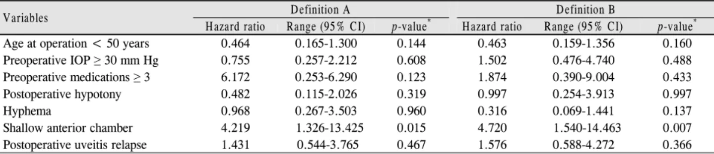 Table 5. Risk factors for failure of trabeculectomy with mitomycin C in uveitic glaucoma for definition A, B