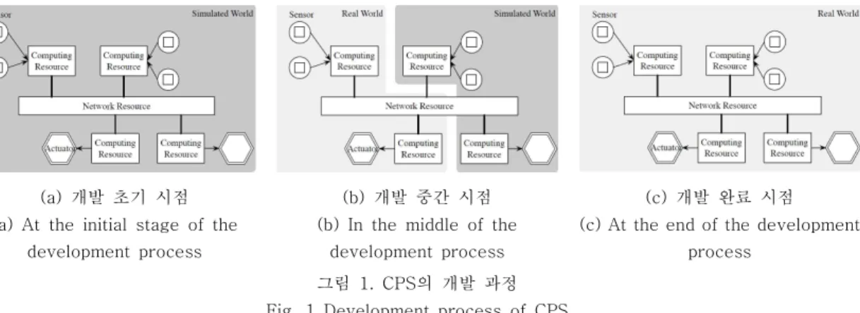 그림  1.  CPS의  개발  과정 Fig.  1  Development  process  of  CPS