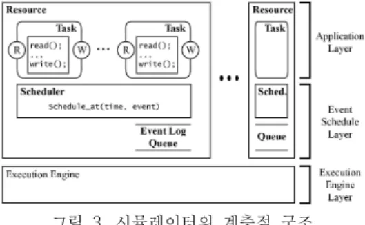 그림  3.  시뮬레이터의  계층적  구조 Fig.  3  Layered  architecture  of  the  simulator
