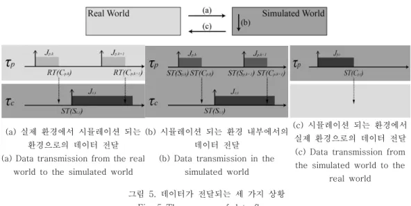 Fig.  5  Three  cases  of  data  flows 확성을  보장하기  위한  조건이다. 그림  5(b)는  시뮬레이션  되는  환경에  있는  두  태스크  사이의  관계를  나타내고  있다