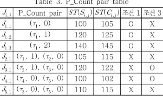 Fig.  7  Execution  result  serialized  from  the  expected  schedule  on  Figure  6