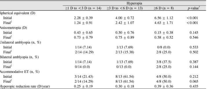 Table 2. Clinical characteristics in children of the same age *  according to the amount of hyperopia Hyperopia ≥1 D to <3 D (n = 14) ≥3 D to <6 D (n = 13) ≥6 D (n = 8) p-value † Spherical equivalent (D) Initial 2.28 ± 0.39 4.00 ± 0.72 6.56 ± 1.12 &l