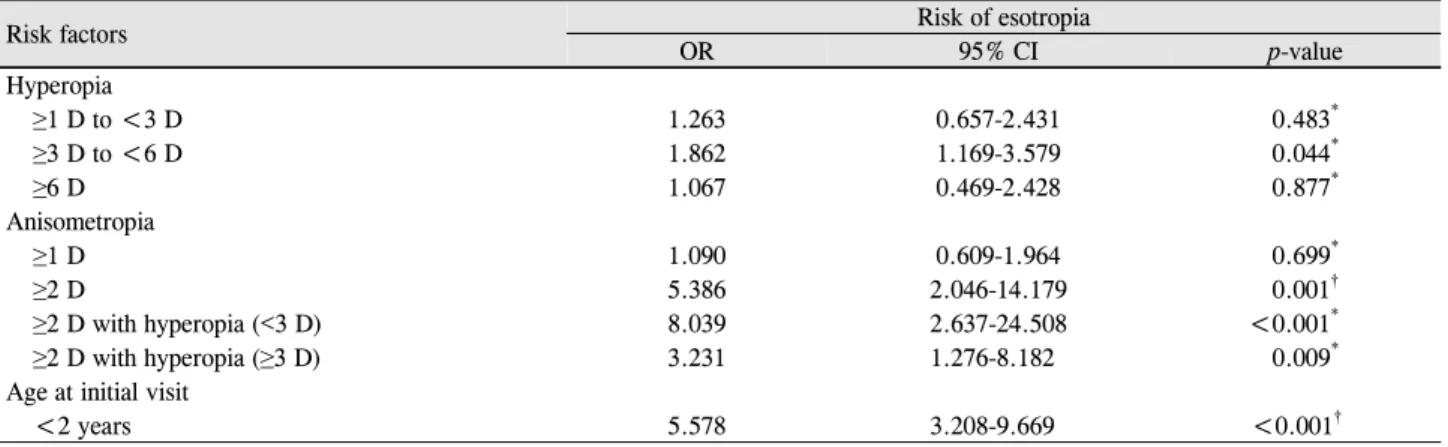 Table 5. Risk factors for childhood esotropia