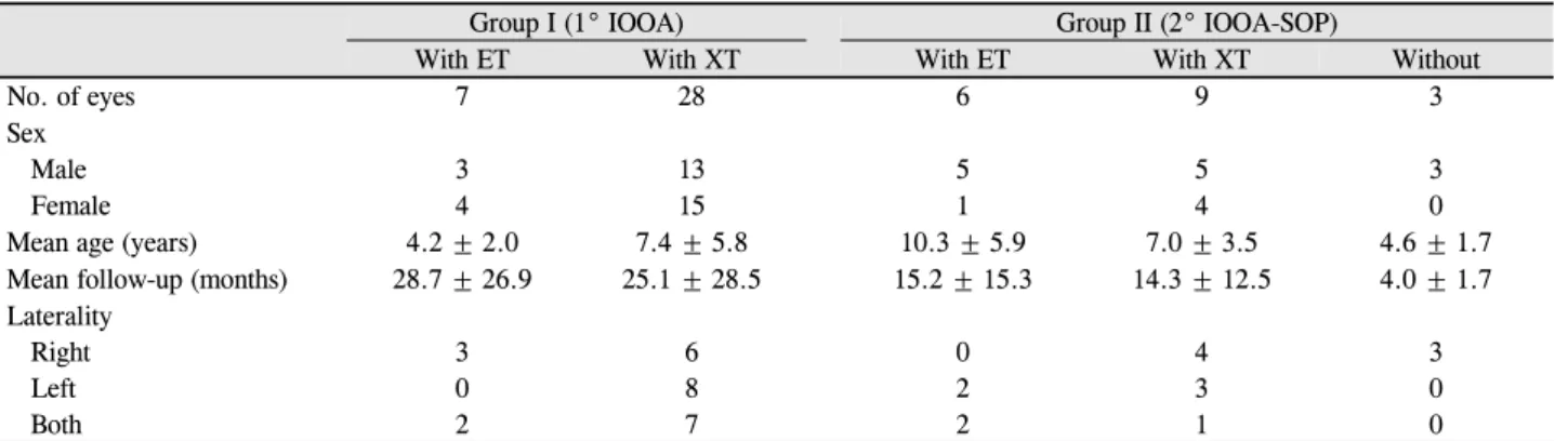 Table 1. Clinical characteristics of patients classified by IOOA classification