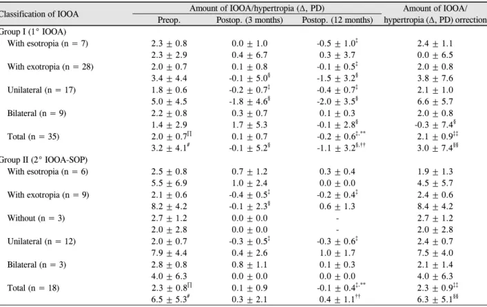 Table 3. Change of average amount of IOOA *  and hypertropia †  (at primary position) classified by IOOA classification