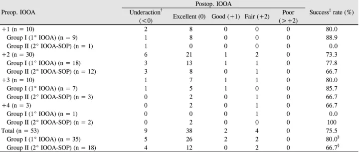 Table 5. Success rate of correction in each amount of IOOA * Preop. IOOA