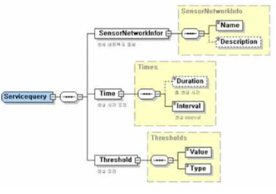 그림  6.  XML  스키마  구성  :  서비스  밸류 Fig. 6. XML schema configuration : Service value