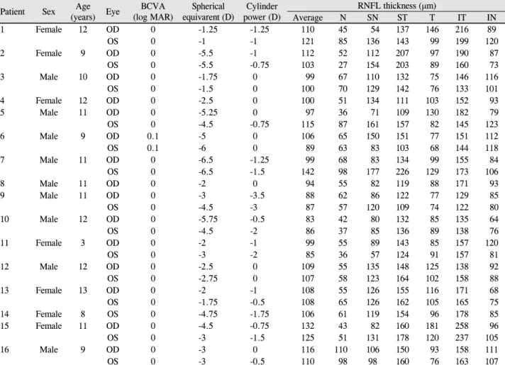 Table 1. Summary of 16 patients with optic nerve head drusen Patient Sex Age