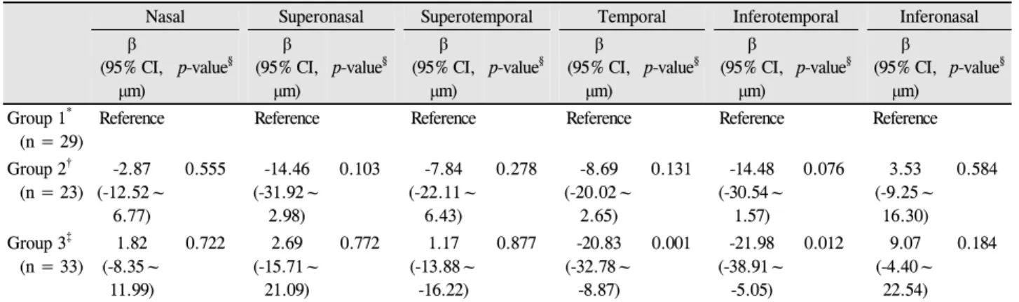 Table 3. Comparison of the retinal nerve fiber layer of the three groups
