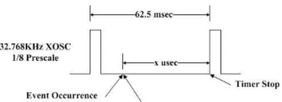 그림  3.  지연시간  발생  및  시간동기화  시점 Fig. 3 Time delay in data transmission/reception 