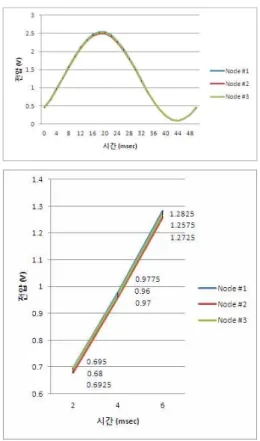 그림  9.  센서  노드들부터  수신한  데이터  비교 Fig.  9  The  measurement  data  received  from  3 