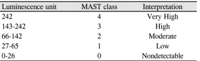 Table 1. IgE MAST assay