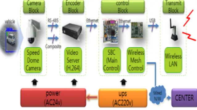 그림  3.  SN  module  구성도 Fig.  3.  SN  module  composition  diagram 