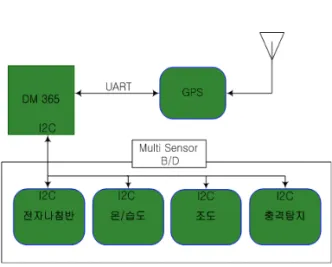 그림  6.  CMOS  sensor  블록 Fig.  6.  CMOS  sensor  block