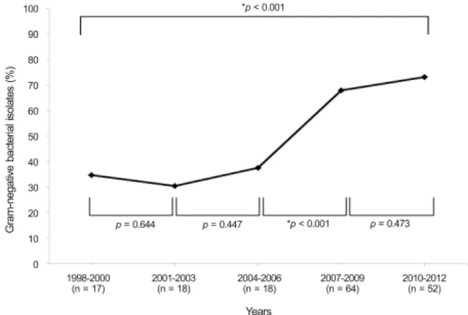 Table 1. Organisms and shifting trend in Gram-negative bacterial isolates during 1998-2012 Organisms No