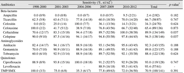 Table 2. Trends in antimicrobial susceptibility of Gram-negative bacterial isolates during 1998-2012 Antibiotics Sensitivity (%, n1/n2 * ) p-value † 1998-2000 2001-2003 2004-2006 2007-2009 2010-2012 Total Beta-lactams Ampicillin 0.0 (0/9) 0.0 (0/8) 0.0 (0/