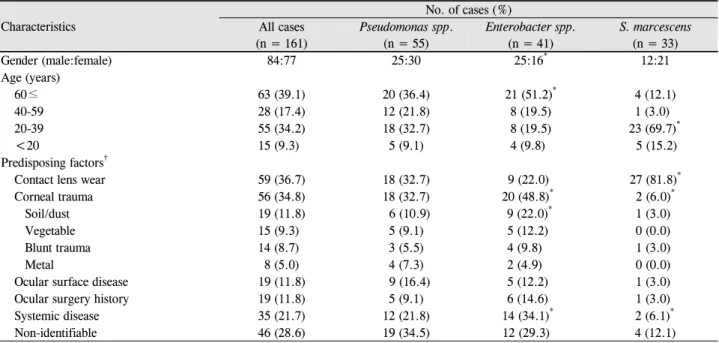 Table 4. Predisposing factors and dem ographic characteristics of G ram -negative bacterial keratitis according to the isolated microorganisms Characteristics No