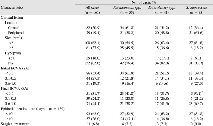 Table 5. Clinical characteristics at initial presentation, epithelial healing time, and visual outcome of Gram-negative bacterial keratitis  according to the isolated microorganisms