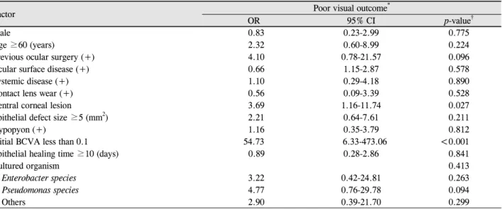Table 6. Multivariate logistic regression analysis for risk factors of poor visual outcome in Gram-negative bacterial keratitis