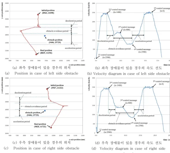 Fig.  6.  Result  of  forklift’s  position  and  velocity  diagram  for  obstacle  avoidance