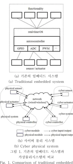 Fig.  1.  Comparison  of  traditional  embedded  system  and  cyber  physical      system