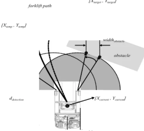 그림  5.  장애물  감지와  회피  설계 Fig.  5.  Obstacle  detection  and  avoidance     