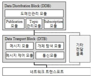 그림  1.  DDS  통신  모델 Fig.  1.  DDS  Communication  Model