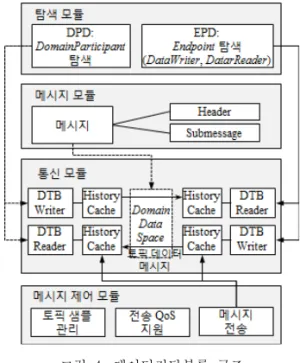 그림  3.  데이터배포블록  구조 Fig.  3.  Data  Distribution  Block  Architecture