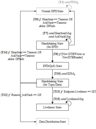 그림  5.  DomainParticipant  탐색  절차 Fig.  5.  DomainParticipant  Discovery  Procedure