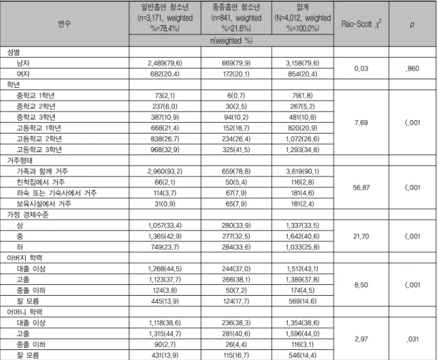 표 1. 일반흡연 청소년과 중증흡연 청소년의 일반적 특성 차이 변수 일반흡연  청소년 (n=3,171,  weighted  %=78.4%) 중증흡연  청소년 (n=841,  weighted %=21.6%) 합계 (N=4,012,  weighted %=100.0%) Rao-Scott  χ 2 p n(weighted  %) 성별    남자 2,489(79.6) 669(79.9) 3,158(79.6) 0.03 .860    여자 682(20.4) 172(20.