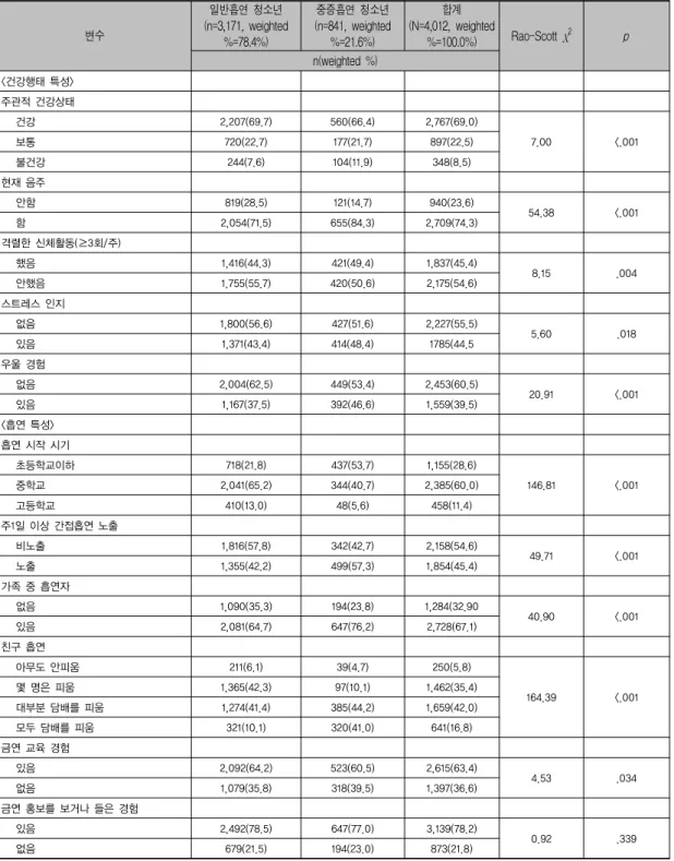 표 3. 일반흡연자와 중증흡연자의 건강특성 및 흡연특성 차이 변수 일반흡연  청소년 (n=3,171,  weighted  %=78.4%) 중증흡연  청소년 (n=841,  weighted %=21.6%) 합계 (N=4,012,  weighted %=100.0%) Rao-Scott  χ 2  p n(weighted  %) <건강행태 특성> 주관적 건강상태    건강 2,207(69.7) 560(66.4) 2,767(69.0) 7.00 <.0