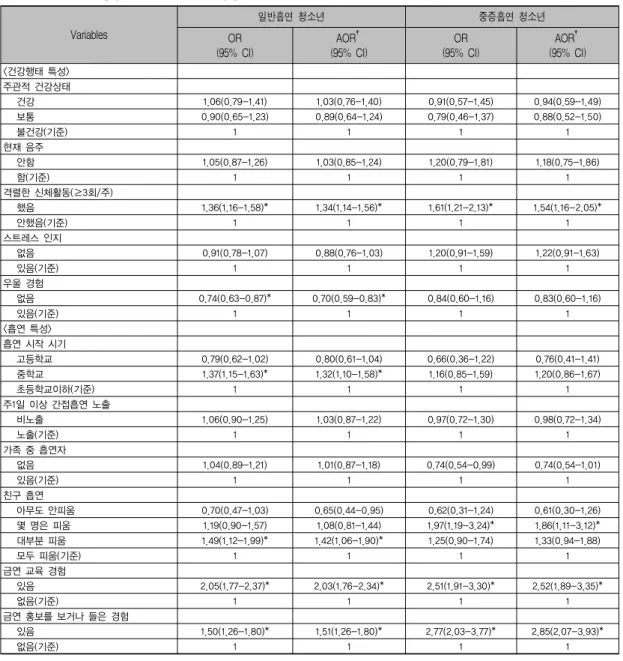 표 4. 일반흡연자와 중증흡연자의 금연시도 영향 요인 로지스틱 회귀분석 결과 Variables 일반흡연  청소년 중증흡연  청소년 OR (95%  CI) AOR † (95%  CI) OR (95%  CI) AOR † (95%  CI) <건강행태 특성> 주관적 건강상태    건강 1.06(0.79-1.41) 1.03(0.76-1.40) 0.91(0.57-1.45) 0.94(0.59-1.49)    보통 0.90(0.65-1.23) 0.89(0.6