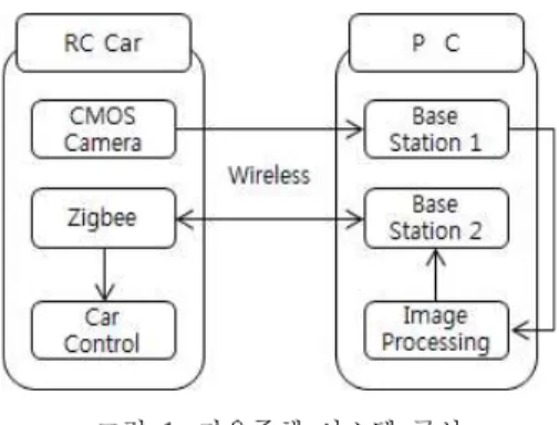 Fig. 2. Communication Configuration