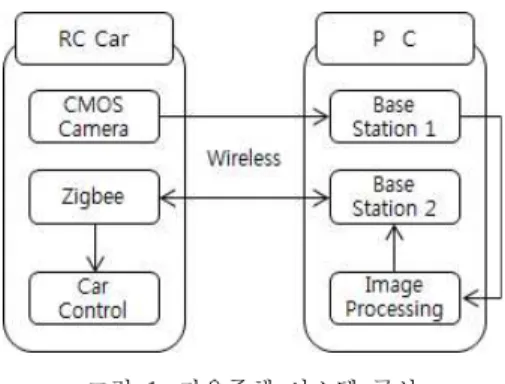 Fig. 2. Communication Configuration