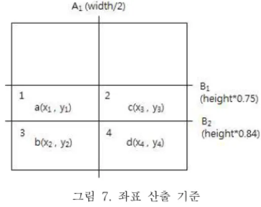 그림  5.  영상처리  알고리즘  흐름 Fig.  5.  Algorithm  Flow  for  Image  Processing