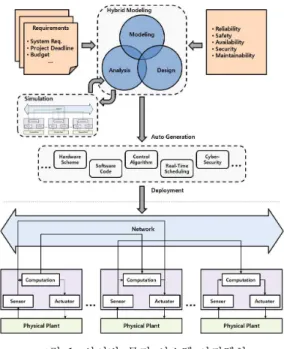 그림  1.  사이버-물리  시스템  아키텍처 Fig.  1.  Cyber-Physical  Systems  Architecture