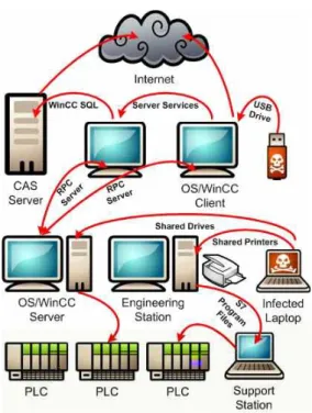 Fig  6.  Stuxnet  hitting  Siemens  PCS  7  objects  [7]