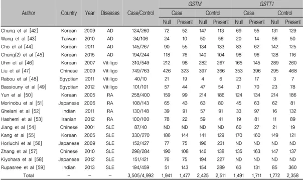 표 1. 메타분석을 위한 아시아인종에서 선별한 GST 유전자 자료 Author Country Year Diseases Case/Control