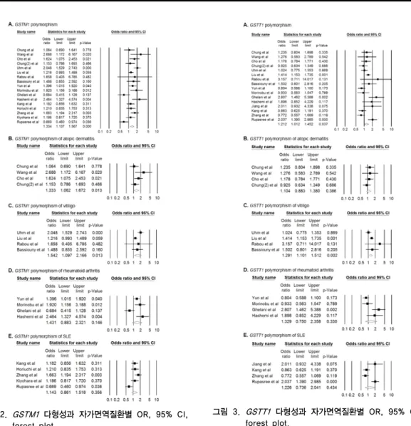 그림 2.  GSTM1 다형성과 자가면역질환별 OR, 95% CI,  forest plot.