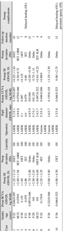 Figure 2. SE change preoperatively, 1 month and 3 months  postoperatively. SE = spherical equivalent