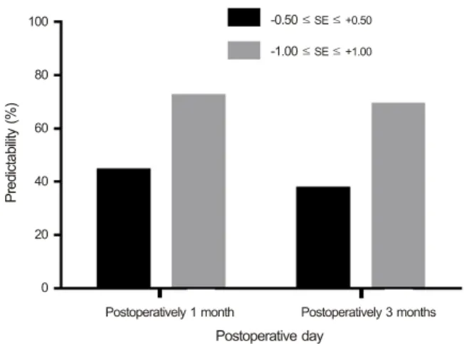 Figure 3. Predictability. The percentage of eyes within ±0.5 D and ±1.0 D of intended correction
