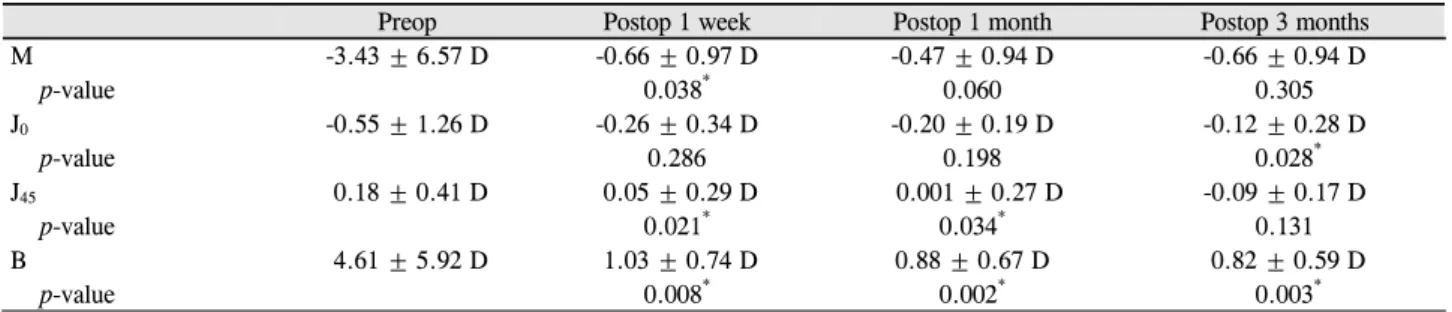 Figure 5. Changes in spherical equivalents between pre- and  post- operation. Preop = preoperation.
