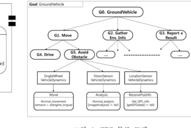 그림  3.  CPS  행위  모델  (CBM)   Fig.  3.  CPS  Behavior  Model  (CBM)