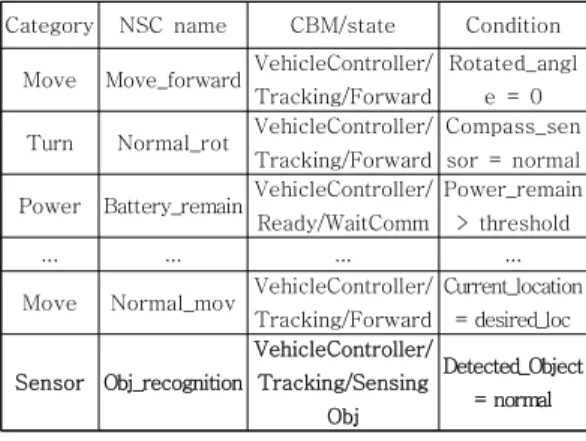 Table  1.  Normal  Status  Constraints